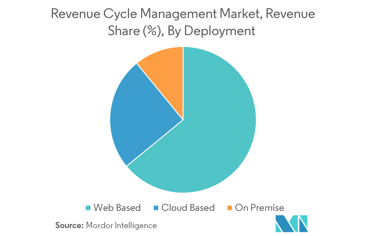 Revenue Cycle Management Market Growth, Trends, and Forecast (20192024)